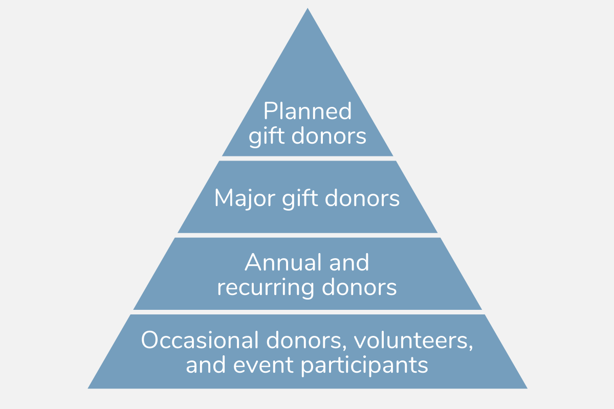 Planned giving A complete guide to legacy programs